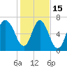 Savannah tide chart for Sunday, January 15, 2023