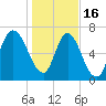 Savannah tide chart for Monday, January 16, 2023