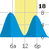 Savannah tide chart for Wednesday, January 18, 2023