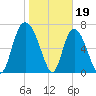 Savannah tide chart for Thursday, January 19, 2023