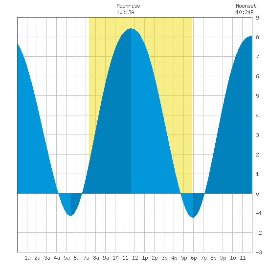 Savannah tide chart for Wednesday, January 25, 2023
