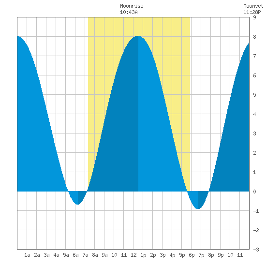 Savannah tide chart for Thursday, January 26, 2023