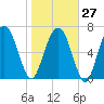 Savannah tide chart for Friday, January 27, 2023