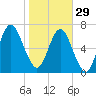 Savannah tide chart for Sunday, January 29, 2023