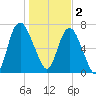 Savannah tide chart for Monday, January 2, 2023