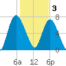 Savannah tide chart for Tuesday, January 3, 2023
