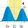 Savannah tide chart for Wednesday, January 4, 2023