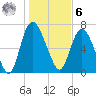Savannah tide chart for Friday, January 6, 2023