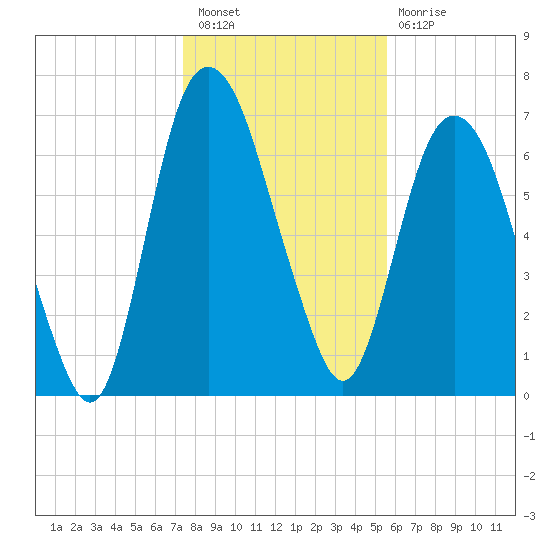 Savannah tide chart for Saturday, January 7, 2023