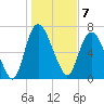 Savannah tide chart for Saturday, January 7, 2023