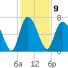 Savannah tide chart for Monday, January 9, 2023