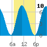 Savannah tide chart for Friday, February 10, 2023