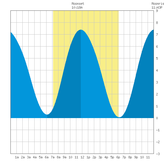 Savannah tide chart for Saturday, February 11, 2023