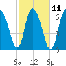 Savannah tide chart for Saturday, February 11, 2023