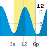 Savannah tide chart for Sunday, February 12, 2023