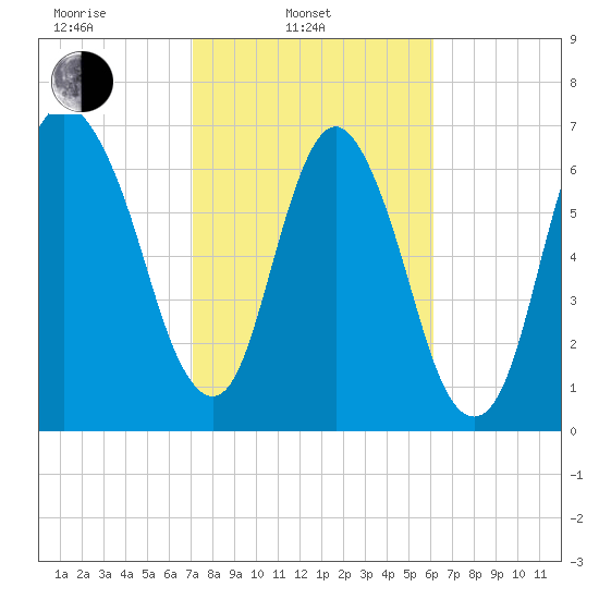 Savannah tide chart for Monday, February 13, 2023