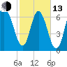 Savannah tide chart for Monday, February 13, 2023