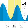 Savannah tide chart for Tuesday, February 14, 2023