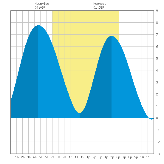 Savannah tide chart for Thursday, February 16, 2023