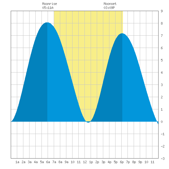 Savannah tide chart for Friday, February 17, 2023