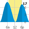 Savannah tide chart for Friday, February 17, 2023