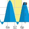 Savannah tide chart for Sunday, February 19, 2023