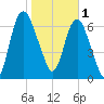 Savannah tide chart for Wednesday, February 1, 2023