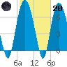 Savannah tide chart for Monday, February 20, 2023