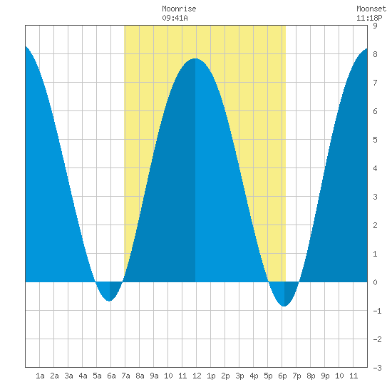 Savannah tide chart for Friday, February 24, 2023