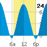 Savannah tide chart for Friday, February 24, 2023