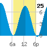 Savannah tide chart for Saturday, February 25, 2023