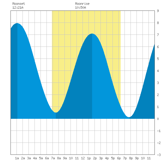 Savannah tide chart for Sunday, February 26, 2023
