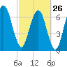 Savannah tide chart for Sunday, February 26, 2023