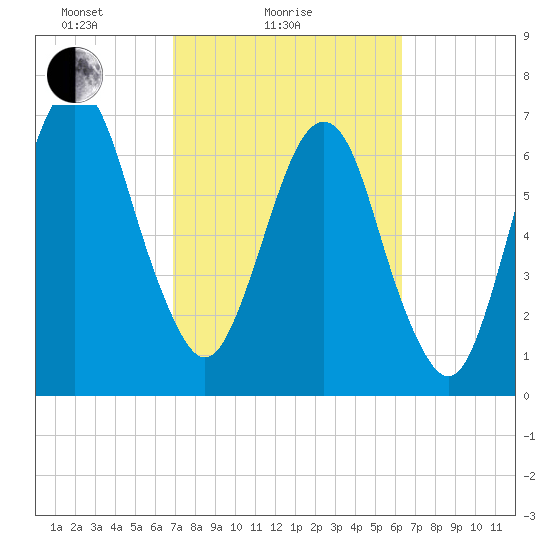Savannah tide chart for Monday, February 27, 2023