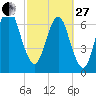 Savannah tide chart for Monday, February 27, 2023