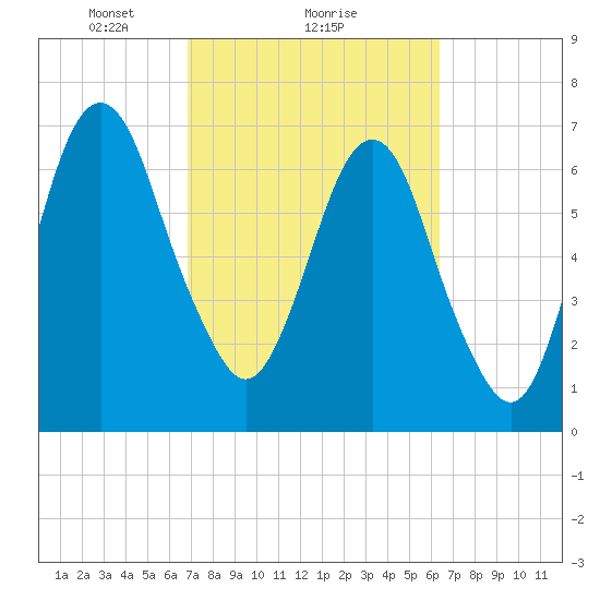 Savannah tide chart for Tuesday, February 28, 2023