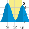 Savannah tide chart for Thursday, February 2, 2023