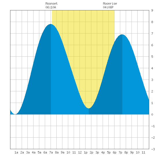 Savannah tide chart for Friday, February 3, 2023