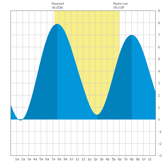 Savannah tide chart for Saturday, February 4, 2023