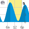 Savannah tide chart for Sunday, February 5, 2023