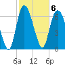Savannah tide chart for Monday, February 6, 2023