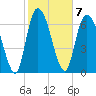 Savannah tide chart for Tuesday, February 7, 2023