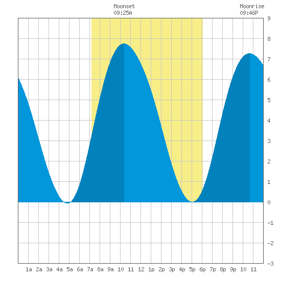 Savannah tide chart for Thursday, February 9, 2023