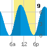 Savannah tide chart for Thursday, February 9, 2023