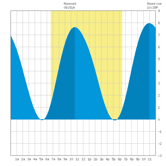 Savannah tide chart for Saturday, March 11, 2023