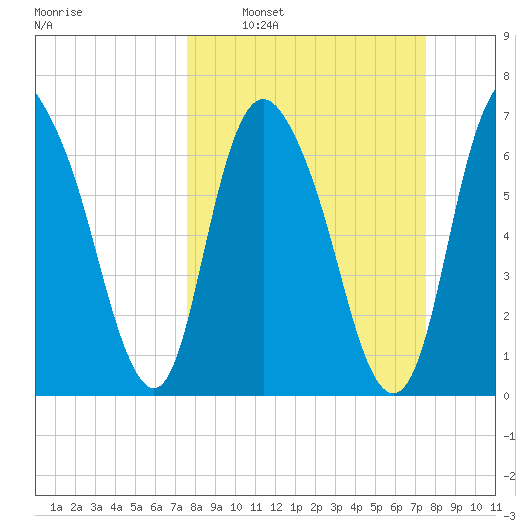 Savannah tide chart for Sunday, March 12, 2023