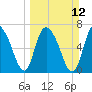 Savannah tide chart for Sunday, March 12, 2023