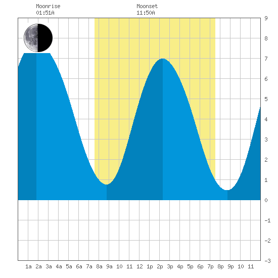 Savannah tide chart for Tuesday, March 14, 2023