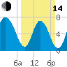 Savannah tide chart for Tuesday, March 14, 2023