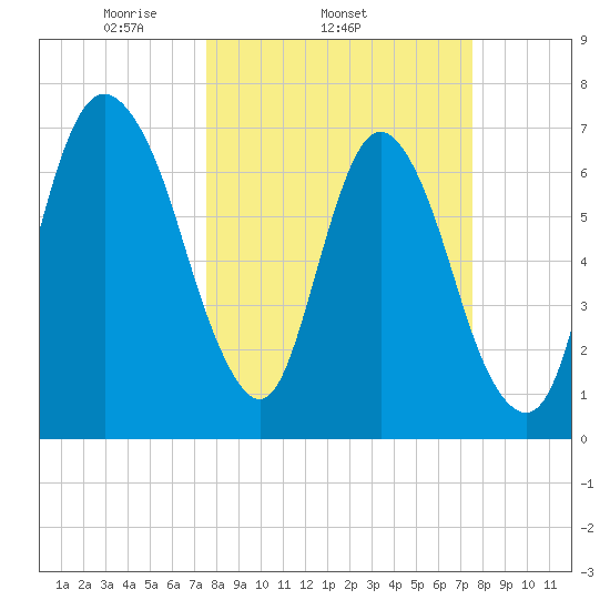 Savannah tide chart for Wednesday, March 15, 2023